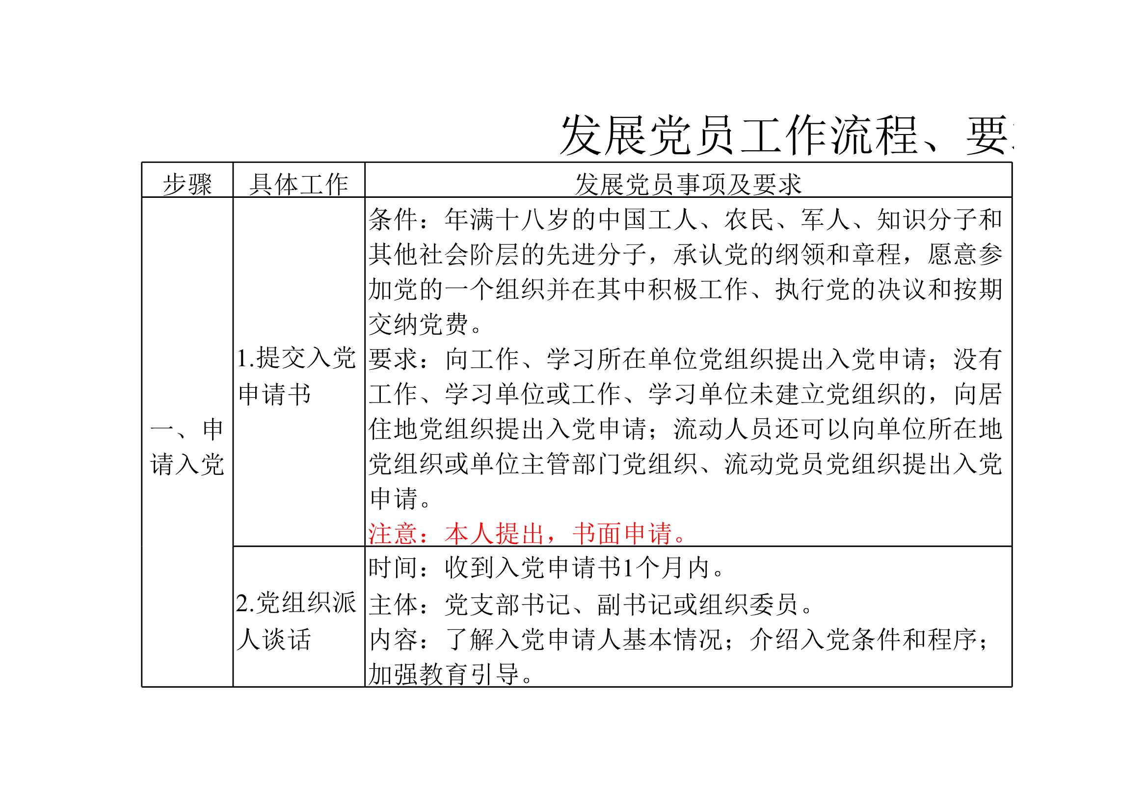 D_材料够表格发展党员工作流程、要求及相关模板一览表_1.Jpeg