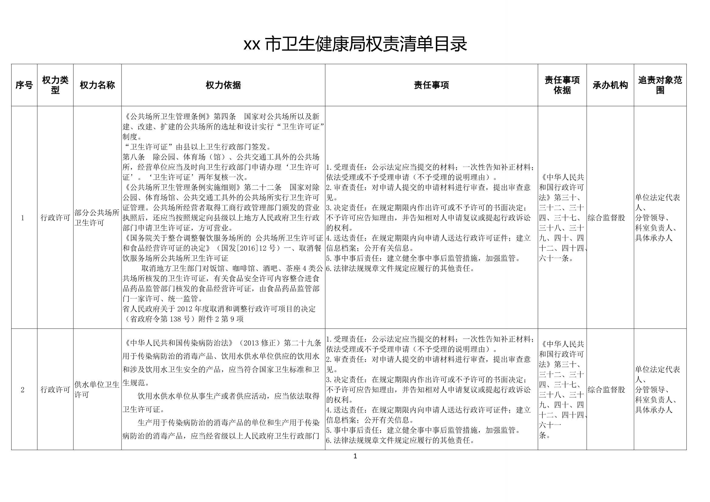 材料够表格xx市卫生健康局权责清单目录表_1.Jpeg